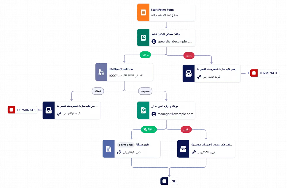 قالب الموافقة على المصروفات