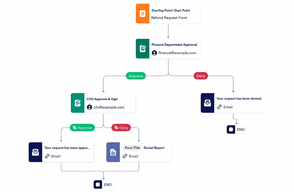 Refund Approval Process Template