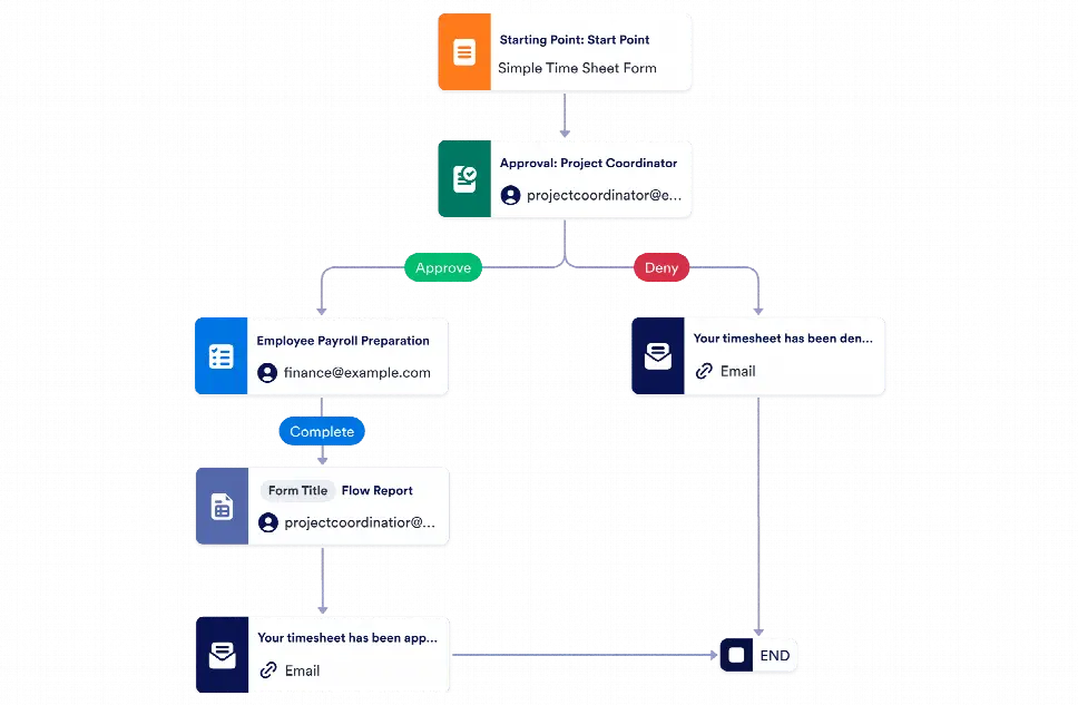 Shift Hours Approval Workflow Template