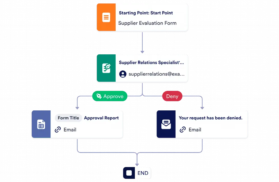 Supplier Approval Process Template