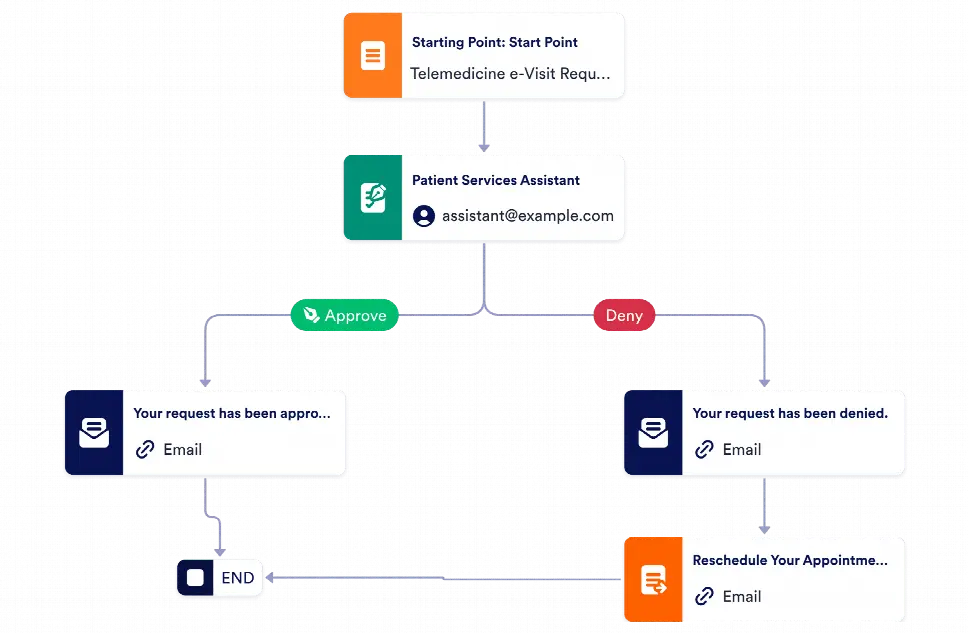 Telehealth Appointment Approval Process Template