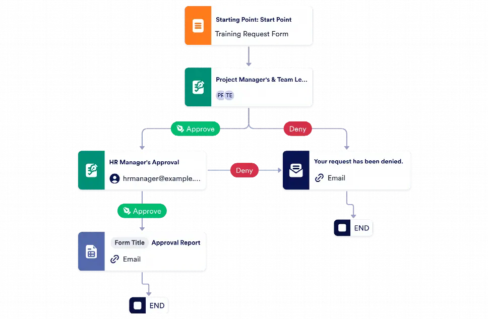 Training Request Approval Process Template