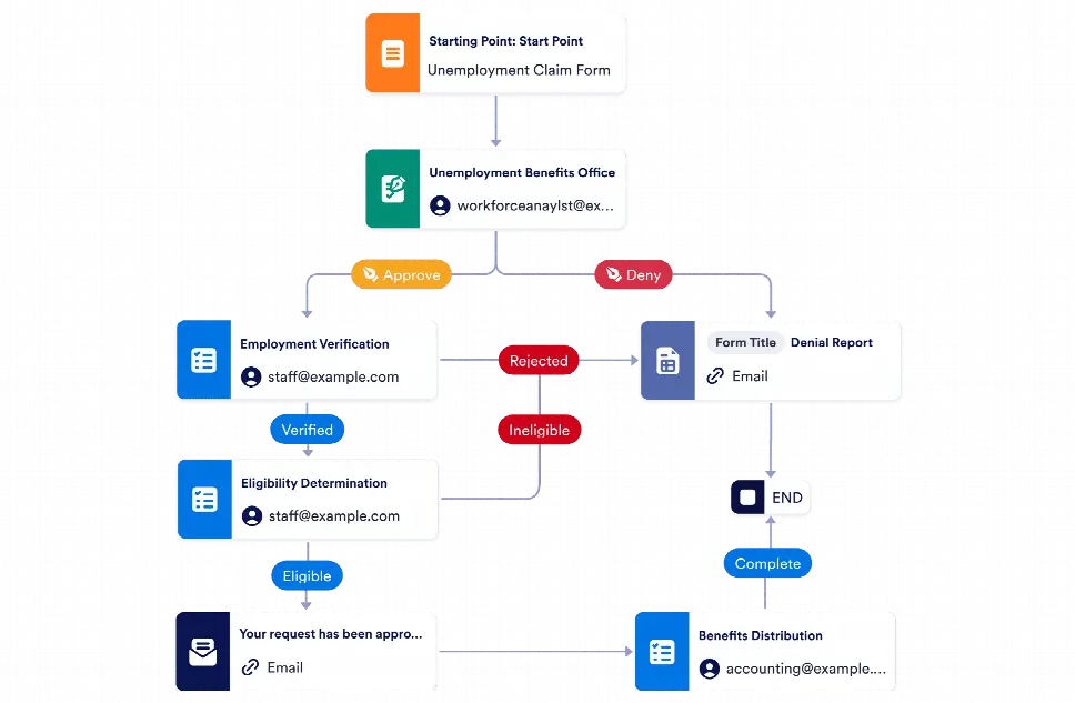 Unemployment Benefits Approval Workflow Template