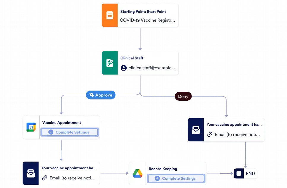 Vaccine Appointment Approval Workflow Template