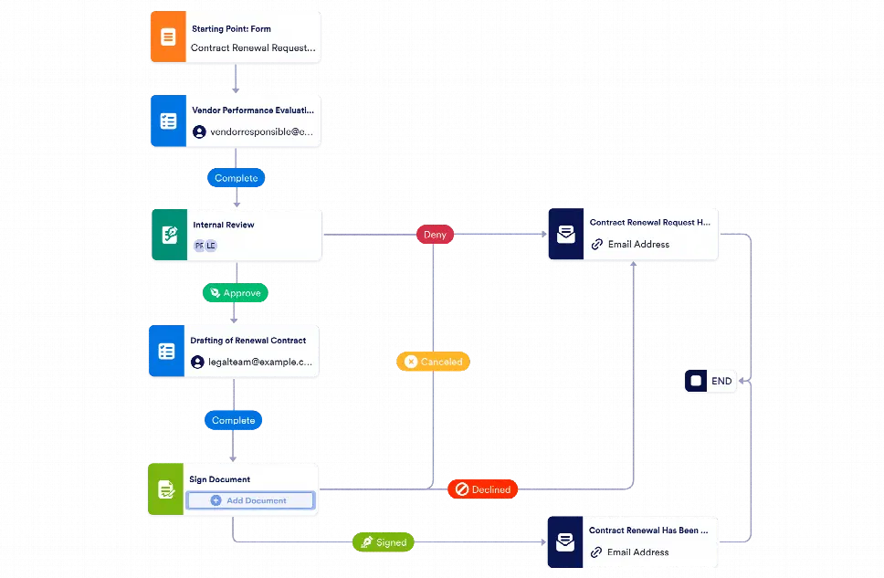 Vendor Contract Renewal Workflow Template