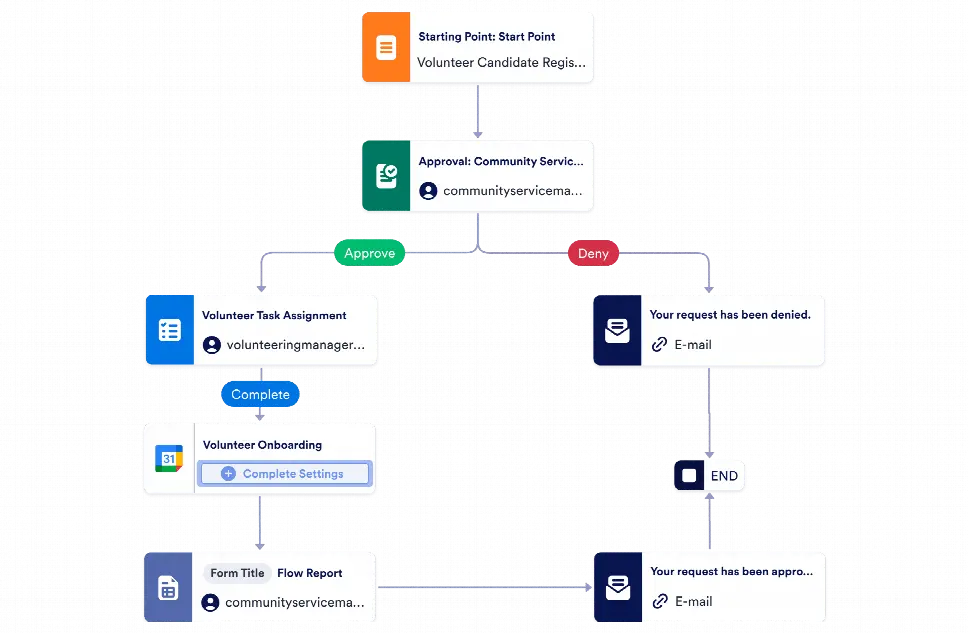 Volunteer Application Approval Workflow Template