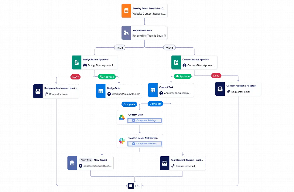 Website Content Workflow Template