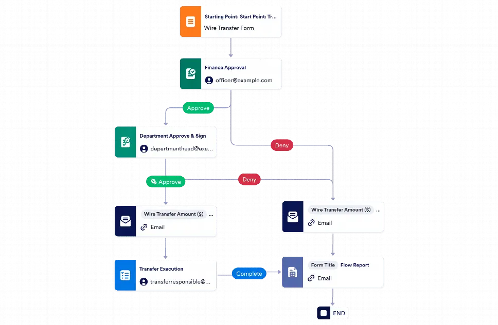 Wire Transfer Approval Workflow Template